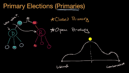 Open primaries closed primaries and blanket primaries