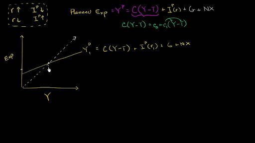 Connecting The Keynesian Cross To The Is Curve Video Khan Academy