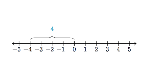 Absolute Value Review Article Khan Academy