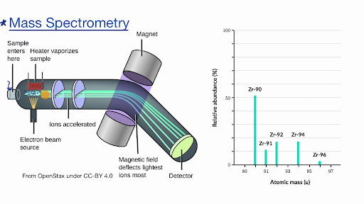 Mass spectrometry (video) | Khan Academy