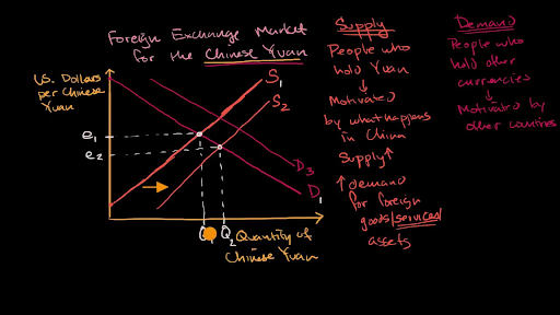 Causes Of Shifts In Currency Supply And Demand Curves - 
