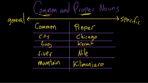 examples of proper nouns