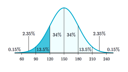 Normal Distributions Review Article Khan Academy