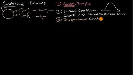 Finding The Confidence Interval of a Population Proportion Using