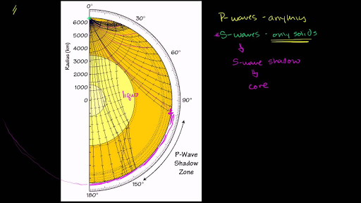 How We Know About The Earth S Core Video Khan Academy