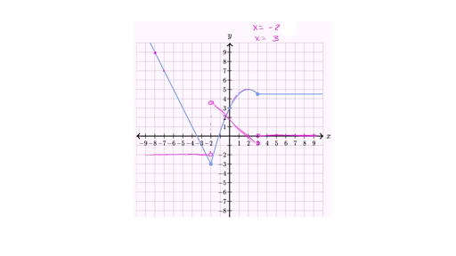 Differentiability At A Point Old