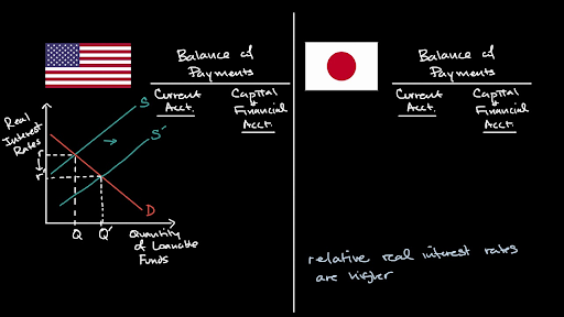 Interest rate changes in one country and currency values, the balance of  payments, and exports.