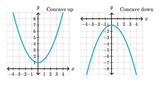 Concavity review (article) | Khan Academy