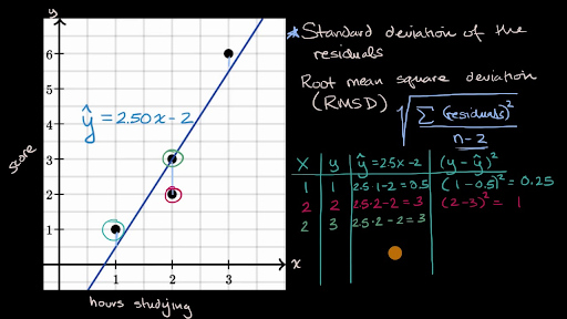 Residual Standard Deviation/Error: Guide for Beginners – QUANTIFYING HEALTH