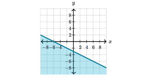 Graphing Inequalities X Y Plane Review Article Khan