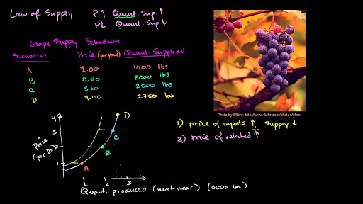 Supply Demand And Market Equilibrium Microeconomics Khan Academy