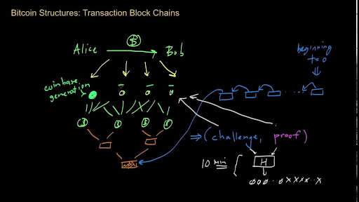 Bitcoin Transaction Block Chains - 
