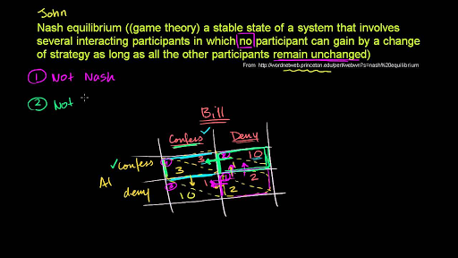 Freeware Graphical Method In Game Theory In An Organisation