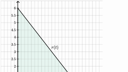 Net change (graphical) | Intgeral calculus (practice) | Khan Academy