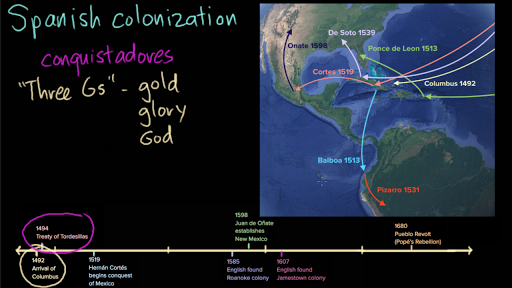The Spanish Colonization Of Americas Timeline Colonial Spanish