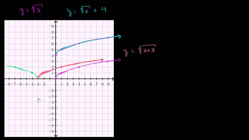 Transforming The Square Root Function Video Khan Academy