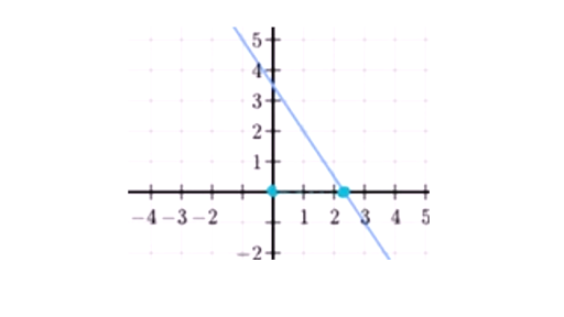 Find hotsell x intercept