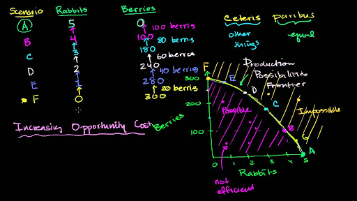 increasing opportunity cost