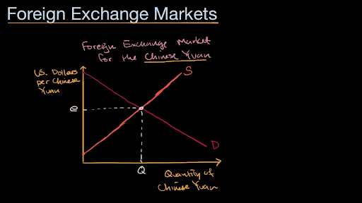 Supply And Demand Curves In Foreign Exchange - 