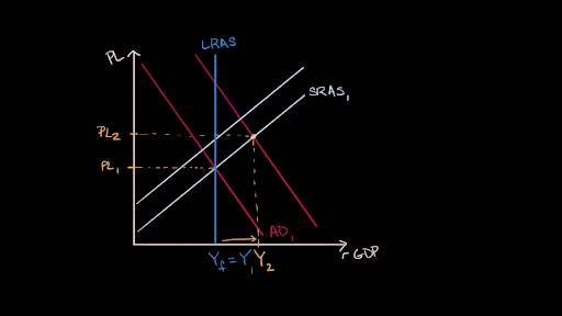 Long Run Self Adjustment Video Khan Academy