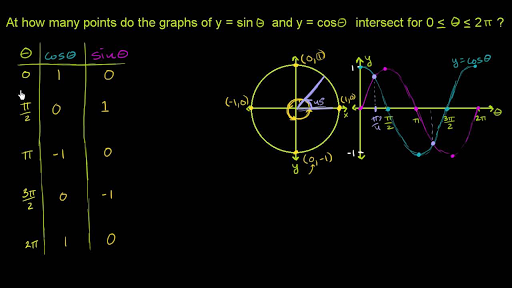 Intersection Points Of Y Sin X And Y Cos X Video Khan Academy
