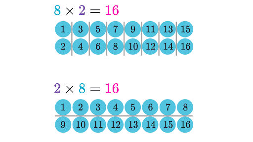 Commutative Property Of Multiplication Review Article Khan Academy