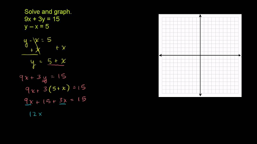 Systems Of Equations With Substitution 9x 3y 15 Y X 5 Video Khan Academy