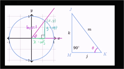 Trigonometric Functions in a Right Triangle