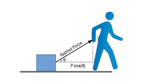 What Are Energy And Work Article Khan Academy