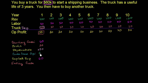 Accounting And Financial Statements Khan Academy - 