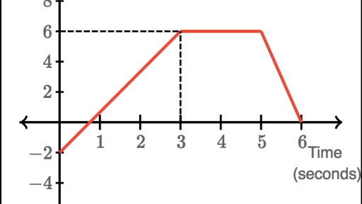 finding-distance-and-displacement-from-graphs-practice-khan-academy