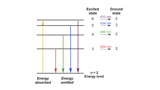 c electron part configuration (article)  Academy of Khan  model hydrogen Bohr's