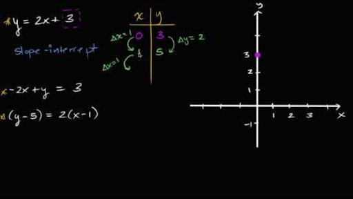 Intro To Slope Intercept Form Y Mx B Algebra Video Khan Academy