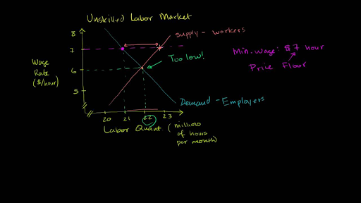 Minimum Wage And Price Floors Video Khan Academy