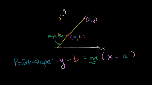 point slope equation