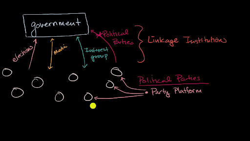 Linkage Institutions And Political Parties Video Khan Academy