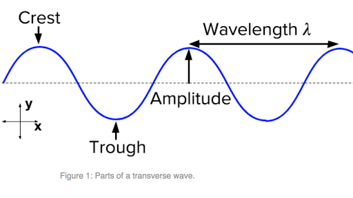 Wave characteristics review (article) | Khan Academy