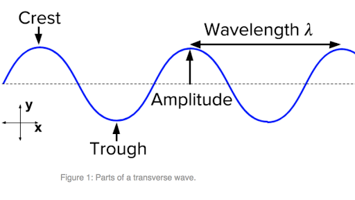 Characteristics Of Longitudinal And Transverse Waves Class 11 : Properties Of Waves Part 1 Ppt Video Online Download / 2)compression are regions where particles are crowded together and represented by upper portion of curve.