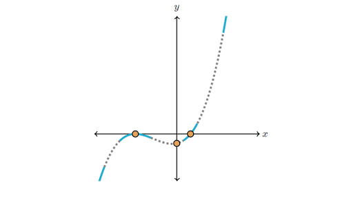 Graphs Of Polynomials Article Khan Academy