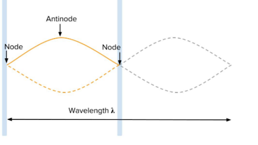 Image result for standing wave