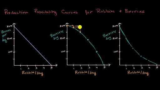 production possibility curve opportunity cost