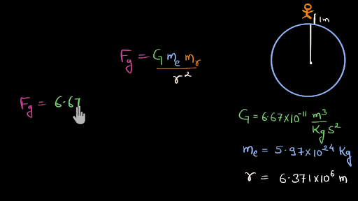 Introduction To Newton S Law Of Gravitation Hindi Video Khan Academy