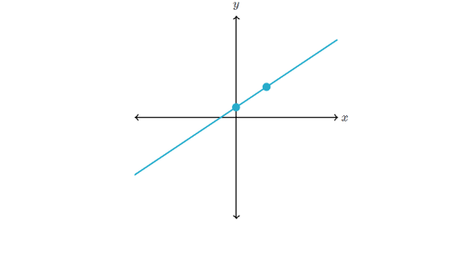 Graphing Slope Intercept Form Article Khan Academy