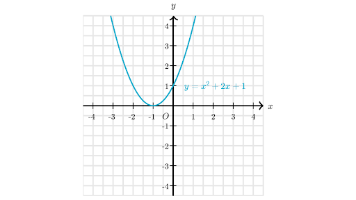 Graphing Quadratic Functions Lesson Article Khan Academy