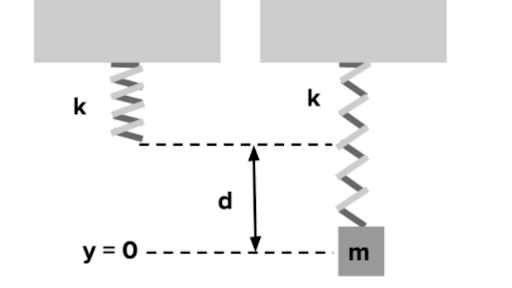 Simple Harmonic Motion In Spring Mass Systems Review Article Khan Academy