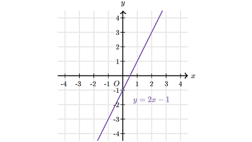 Linear equations