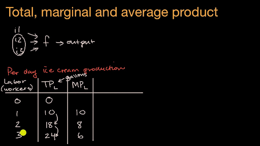 diminishing marginal product total cost curve