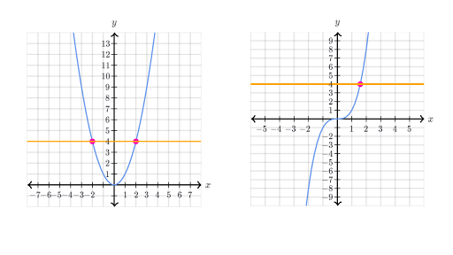 Intro To Invertible Functions Article Khan Academy
