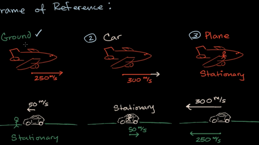 Introduction To Reference Frames