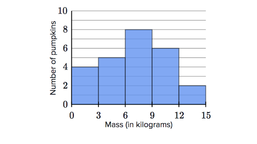 Data Analysis Khan Academy